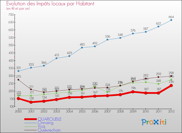 Evolution et montant des impôts locaux par Habitant pour QUAROUBLE et les communes proches Comparaison des impôts locaux par habitant pour QUAROUBLE et les communes voisines