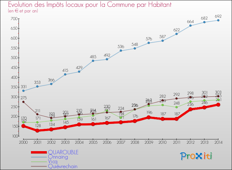 Evolution et montant des impôts locaux par Habitant pour QUAROUBLE et les communes proches de 2000 à 2014 Comparaison des impôts locaux par habitant pour QUAROUBLE et les communes voisines de 2000 à 2014