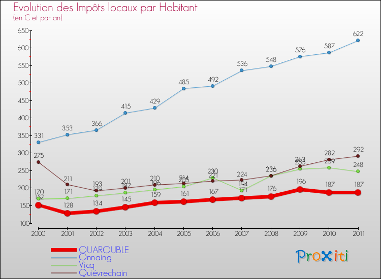 Evolution et montant des impôts locaux par Habitant pour QUAROUBLE et les communes proches Comparaison des impôts locaux par habitant pour QUAROUBLE et les communes voisines