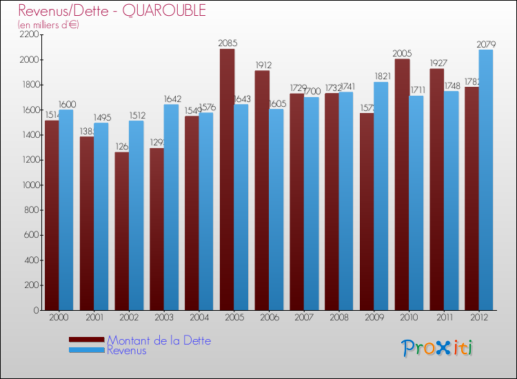 Evolution comparée de la dette et des revenus pour la commune de QUAROUBLE de 2000 à 2012 Comparaison de la dette et des revenus pour QUAROUBLE de 2000 à 2012