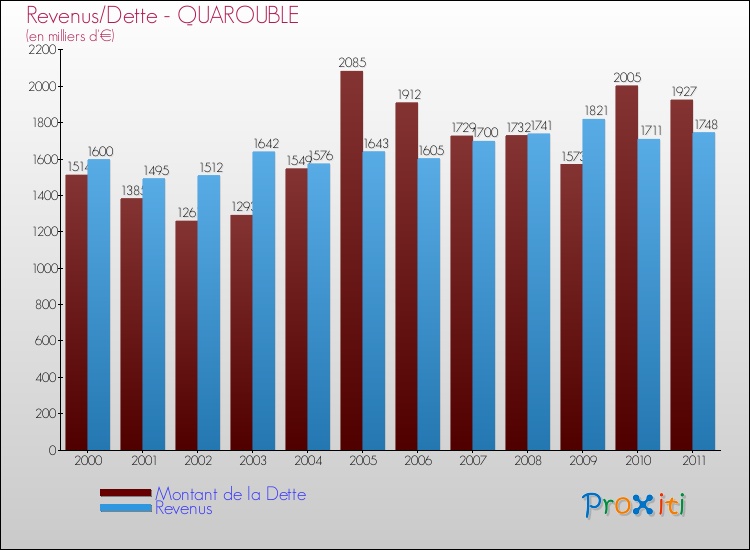 Evolution comparée de la dette et des revenus pour la commune de QUAROUBLE de 2000 à 2011 Comparaison de la dette et des revenus pour QUAROUBLE de 2000 à 2011