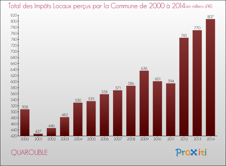 Evolution des Impôts Locaux pour la commune de QUAROUBLE de 2000 à 2014 Evolution des Impôts Locaux pour QUAROUBLE de 2000 à 2014