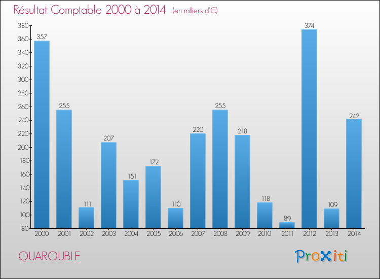 Evolution du résultat comptable pour la commune de QUAROUBLE de 2000 à 2014 Evolution du résultat comptable pour QUAROUBLE de 2000 à 2014