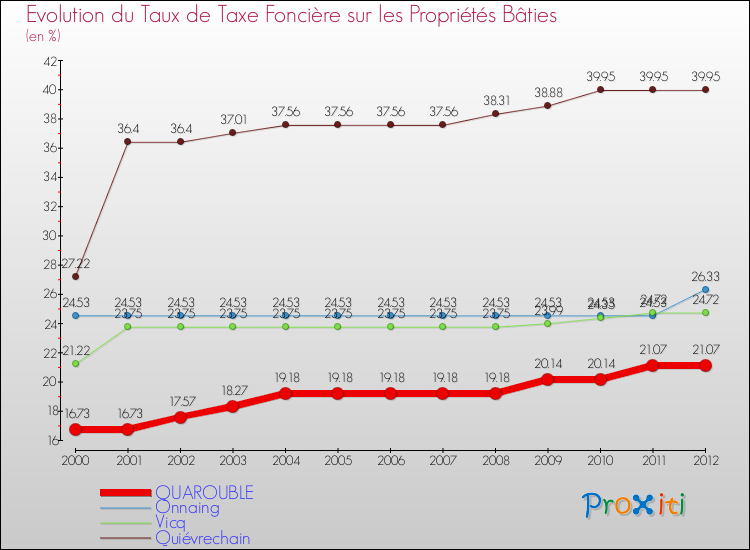 Evolution du taux de la taxe foncière sur le bati pour QUAROUBLE et les communes proches de 2000 à 2012 Comparaison des taux de taxe foncière sur le bati pour QUAROUBLE et les communes voisines de 2000 à 2012
