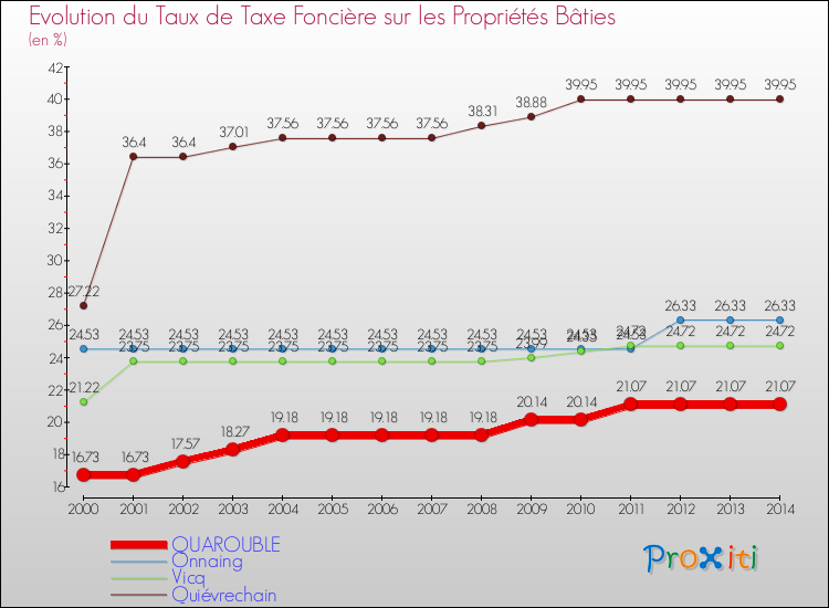 Evolution du taux de la taxe foncière sur le bati pour QUAROUBLE et les communes proches de 2000 à 2014 Comparaison des taux de taxe foncière sur le bati pour QUAROUBLE et les communes voisines de 2000 à 2014