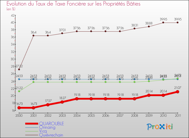 Evolution du taux de la taxe foncière sur le bati pour QUAROUBLE et les communes proches Comparaison des taux de taxe foncière sur le bati pour QUAROUBLE et les communes voisines