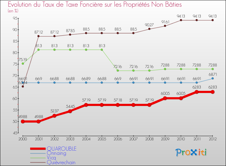 Evolution du taux de la taxe foncière sur les immeubles et terrains non batis pour QUAROUBLE et les communes proches de 2000 à 2012 Comparaison des taux de la taxe foncière sur les immeubles et terrains non batis pour QUAROUBLE et les communes voisines de 2000 à 2012