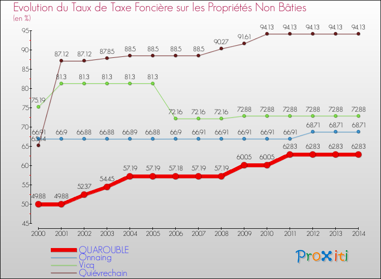 Evolution du taux de la taxe foncière sur les immeubles et terrains non batis pour QUAROUBLE et les communes proches de 2000 à 2014 Comparaison des taux de la taxe foncière sur les immeubles et terrains non batis pour QUAROUBLE et les communes voisines de 2000 à 2014