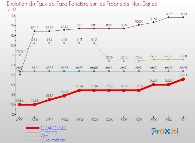 Evolution du taux de la taxe foncière sur les immeubles et terrains non batis pour QUAROUBLE et les communes proches Comparaison des taux de la taxe foncière sur les immeubles et terrains non batis pour QUAROUBLE et les communes voisines