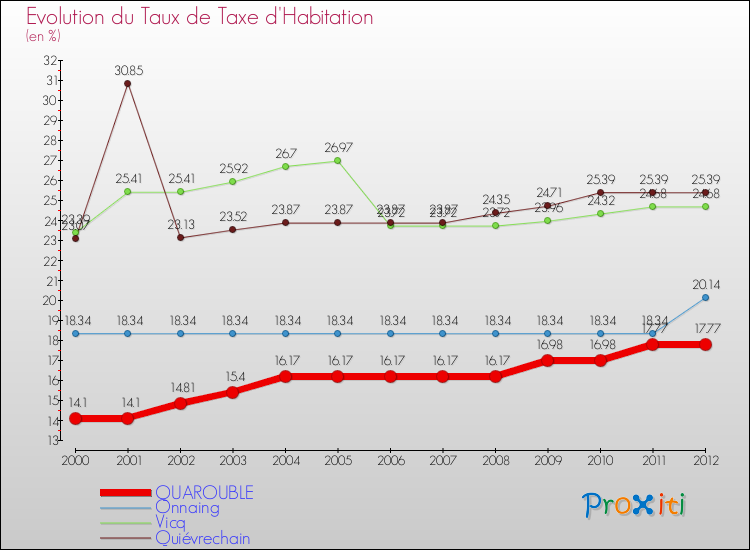 Evolution du taux de la taxe d'habitation pour QUAROUBLE et les communes proches Comparaison des taux de la taxe d'habitation pour QUAROUBLE et les communes voisines