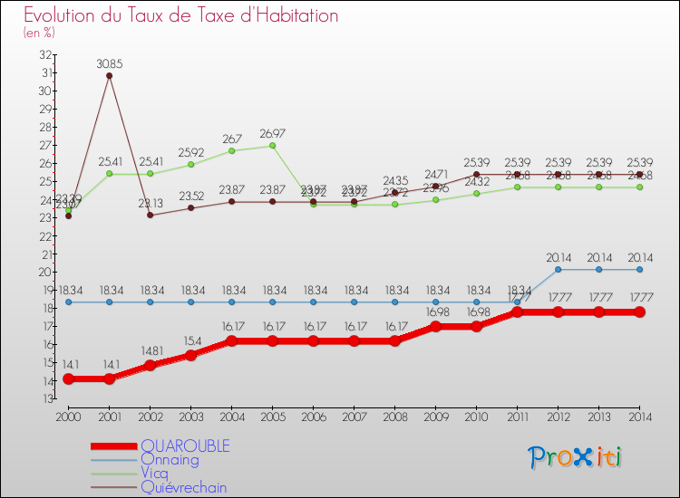 Evolution du taux de la taxe d'habitation pour QUAROUBLE et les communes proches de 2000 à 2014 Comparaison des taux de la taxe d'habitation pour QUAROUBLE et les communes voisines de 2000 à 2014