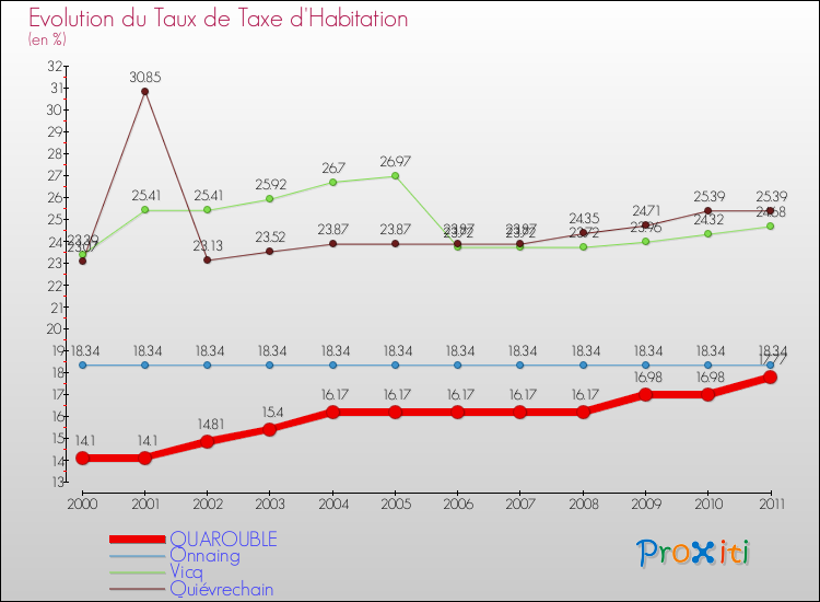 Evolution du taux de la taxe d'habitation pour QUAROUBLE et les communes proches Comparaison des taux de la taxe d'habitation pour QUAROUBLE et les communes voisines