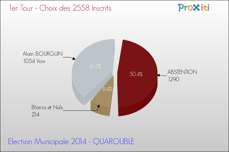 Résultats par rapport aux inscrits au 1er Tour des Elections Municipales 2014 de la commune de QUAROUBLE Elections Municipales 2014 - Résultats par rapport aux inscrits au 1er Tour pour la commune de QUAROUBLE