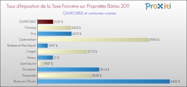 Taux d'imposition de la taxe foncière sur le bati 2011 pour QUAROUBLE et les communes proches Comparaison des taux d'imposition de la taxe foncière sur le bati 2011 pour QUAROUBLE et les communes voisines