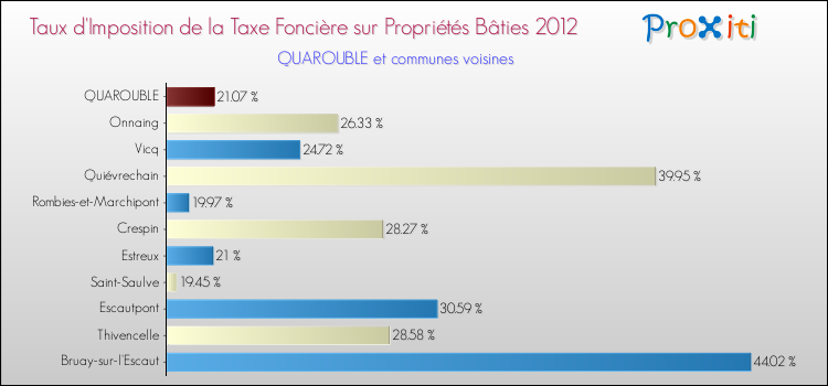 Taux d'imposition de la taxe foncière sur le bati 2012 pour QUAROUBLE et les communes proches Comparaison des taux d'imposition de la taxe foncière sur le bati 2012 pour QUAROUBLE et les communes voisines