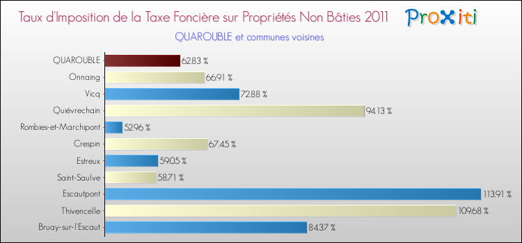 Taux d'imposition de la taxe foncière sur les immeubles et terrains non batis 2011 pour QUAROUBLE et les communes proches Comparaison des taux d'imposition de la taxe foncière sur les immeubles et terrains non batis 2011 pour QUAROUBLE et les communes voisines