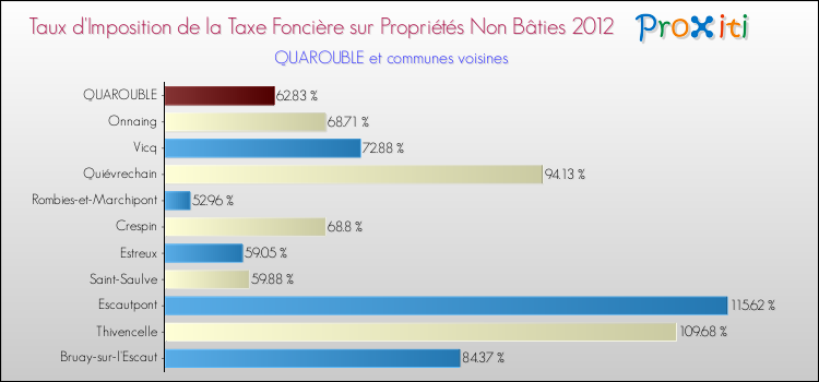 Taux d'imposition de la taxe foncière sur les immeubles et terrains non batis 2012 pour QUAROUBLE et les communes proches Comparaison des taux d'imposition de la taxe foncière sur les immeubles et terrains non batis 2012 pour QUAROUBLE et les communes voisines