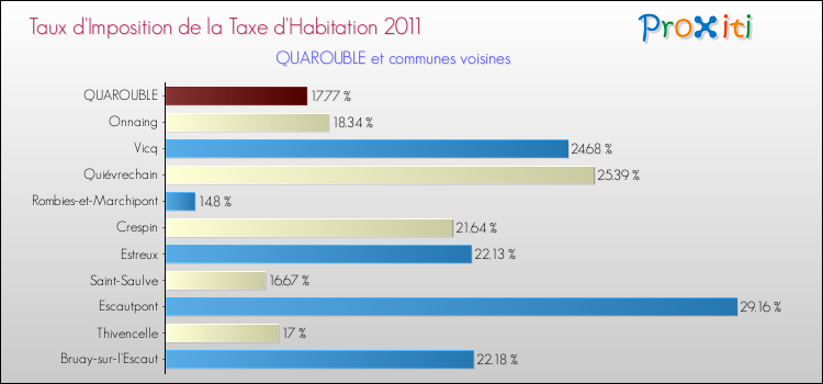 Taux d'imposition de la taxe d'habitation 2011 pour QUAROUBLE et les communes proches Comparaison des taux d'imposition de la taxe d'habitation 2011 pour QUAROUBLE et les communes voisines