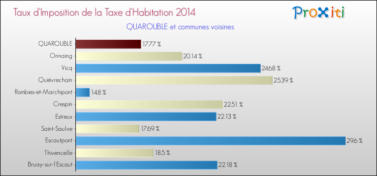 Taux d'imposition de la taxe d'habitation 2014 pour QUAROUBLE et les communes proches Comparaison des taux d'imposition de la taxe d'habitation 2014 pour QUAROUBLE et les communes voisines