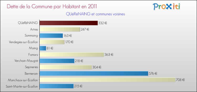 Dette par habitant de la commune en 2011 pour QUéRéNAING et les communes proches Comparaison de la dette par habitant de la commune en 2011 pour QUéRéNAING et les communes voisines