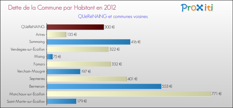 Dette par habitant de la commune en 2012 pour QUéRéNAING et les communes proches Comparaison de la dette par habitant de la commune en 2012 pour QUéRéNAING et les communes voisines