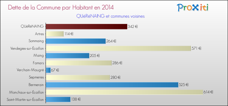 Dette par habitant de la commune en 2014 pour QUéRéNAING et les communes proches Comparaison de la dette par habitant de la commune en 2014 pour QUéRéNAING et les communes voisines