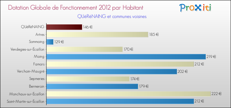 Montant des dotations globales de fonctionnement DGF par Habitant pour QUéRéNAING et les communes proches Comparaison des des dotations globales de fonctionnement DGF par habitant pour QUéRéNAING et les communes voisines
