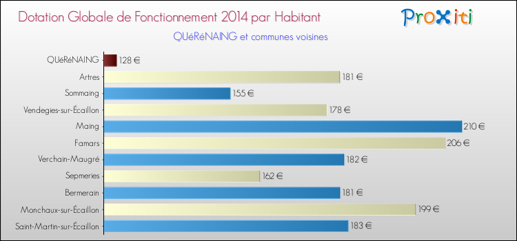 Montant des dotations globales de fonctionnement DGF par Habitant pour QUéRéNAING et les communes proches en 2014. Comparaison des des dotations globales de fonctionnement DGF par habitant pour QUéRéNAING et les communes voisines en 2014.