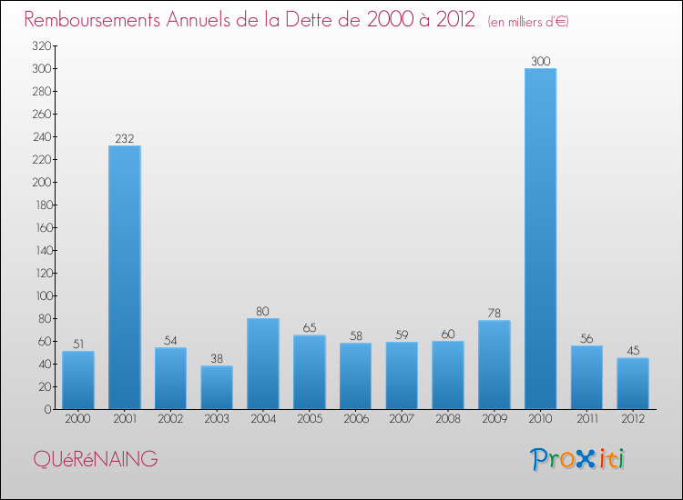 Evolution de l'annuité de la dette pour la commune de QUéRéNAING de 2000 à 2012 Annuités de la dette pour QUéRéNAING de 2000 à 2012