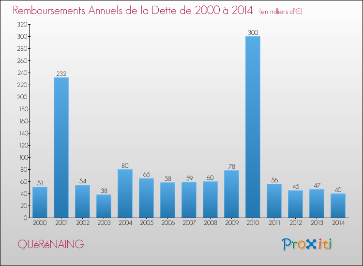 Evolution de l'annuité de la dette pour la commune de QUéRéNAING de 2000 à 2014 Annuités de la dette pour QUéRéNAING de 2000 à 2014