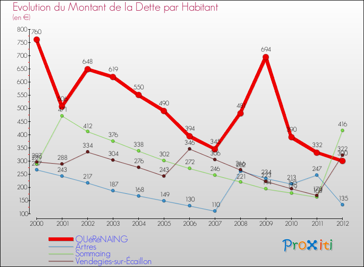 Evolution de la dette par habitant pour la commune de QUéRéNAING et les communes proches de 2000 à 2012 Comparaison de la dette par habitant pour QUéRéNAING et les communes voisines de 2000 à 2012