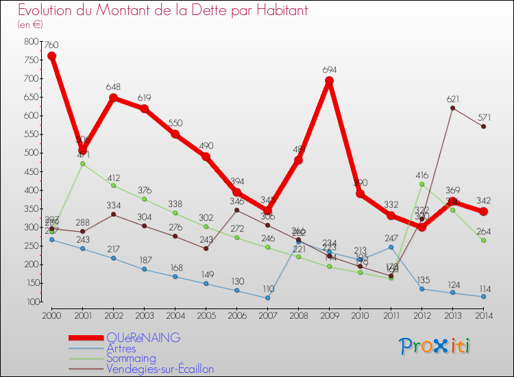 Evolution de la dette par habitant pour la commune de QUéRéNAING et les communes proches de 2000 à 2014 Comparaison de la dette par habitant pour QUéRéNAING et les communes voisines de 2000 à 2014