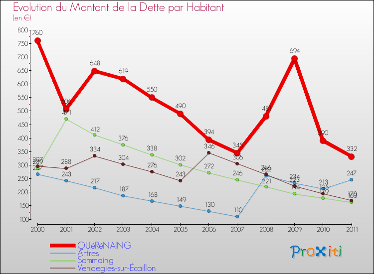 Evolution de la dette par habitant pour la commune de QUéRéNAING et les communes proches Comparaison de la dette par habitant pour QUéRéNAING et les communes voisines