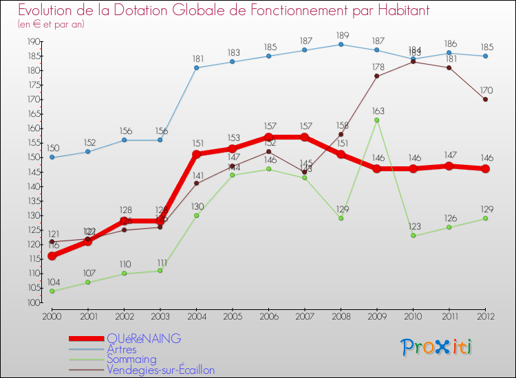 Evolution et montant de la dotation globale de fonctionnement par Habitant pour QUéRéNAING et les communes proches Comparaison des dotations globales de fonctionnement par habitant pour QUéRéNAING et les communes voisines