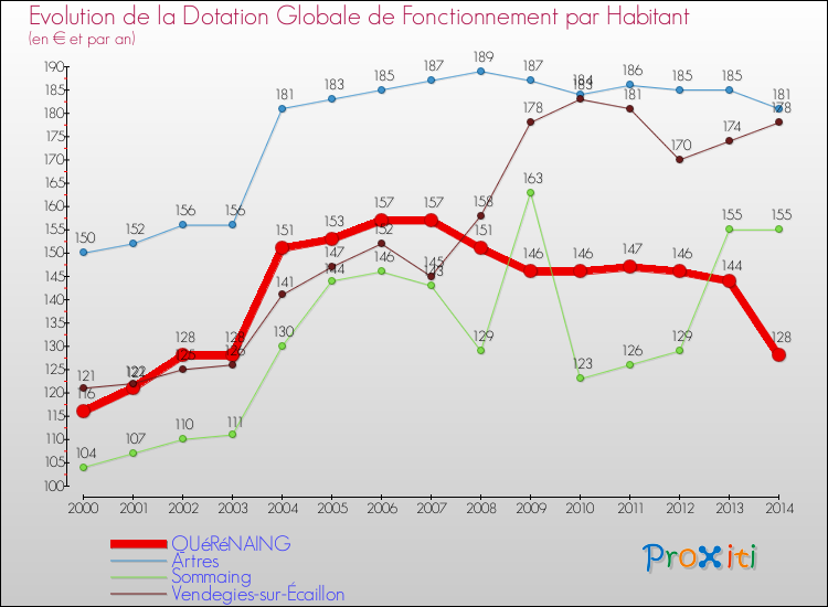 Evolution et montant de la dotation globale de fonctionnement par Habitant pour QUéRéNAING et les communes proches de 2000 à 2014. Comparaison des dotations globales de fonctionnement par habitant pour QUéRéNAING et les communes voisines de 2000 à 2014.