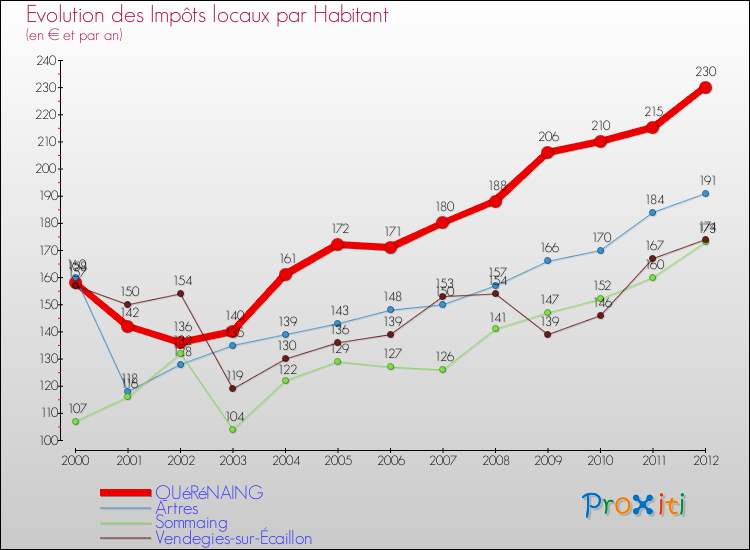 Evolution et montant des impôts locaux par Habitant pour QUéRéNAING et les communes proches Comparaison des impôts locaux par habitant pour QUéRéNAING et les communes voisines