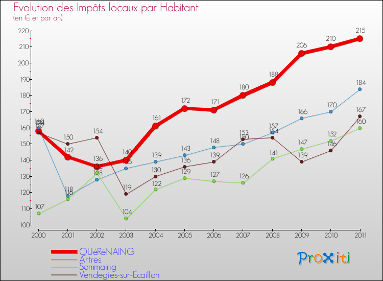 Evolution et montant des impôts locaux par Habitant pour QUéRéNAING et les communes proches Comparaison des impôts locaux par habitant pour QUéRéNAING et les communes voisines