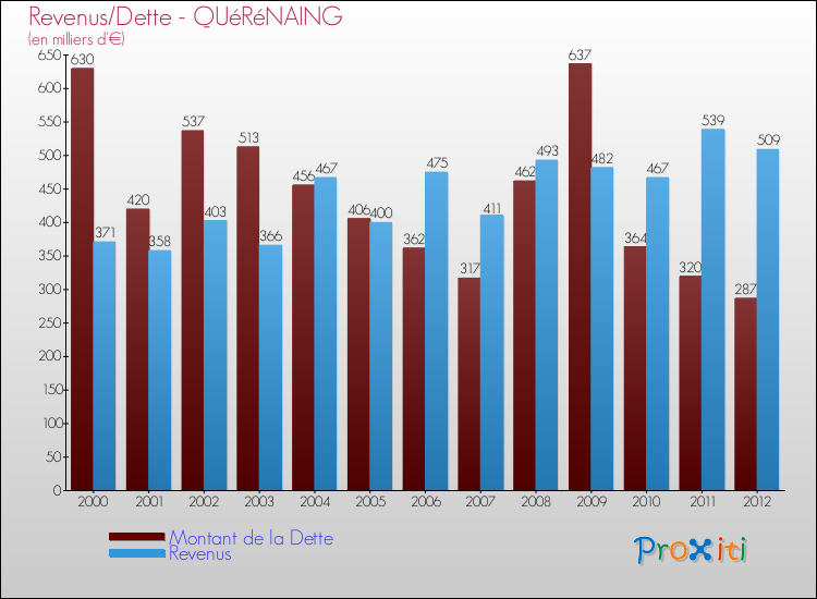 Evolution comparée de la dette et des revenus pour la commune de QUéRéNAING de 2000 à 2012 Comparaison de la dette et des revenus pour QUéRéNAING de 2000 à 2012