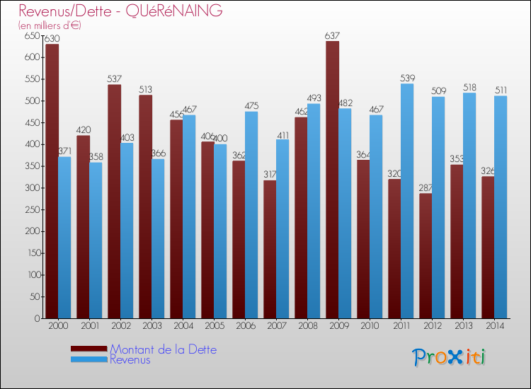 Evolution comparée de la dette et des revenus pour la commune de QUéRéNAING de 2000 à 2014 Comparaison de la dette et des revenus pour QUéRéNAING de 2000 à 2014