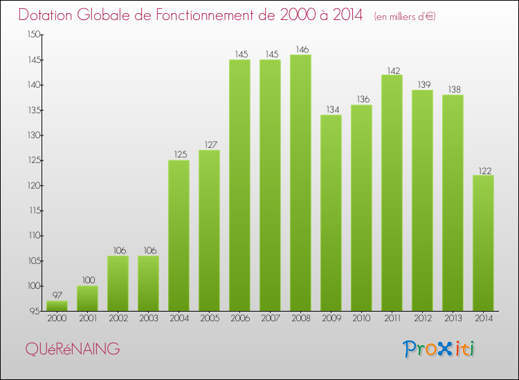 Evolution du montant de la Dotation Globale de Fonctionnement pour la commune de QUéRéNAING de 2000 à 2014 Evolution du montant de la Dotation Globale de Fonctionnement pour QUéRéNAING de 2000 à 2014