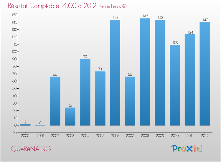 Evolution du résultat comptable pour la commune de QUéRéNAING de 2000 à 2012 Evolution du résultat comptable pour QUéRéNAING de 2000 à 2012