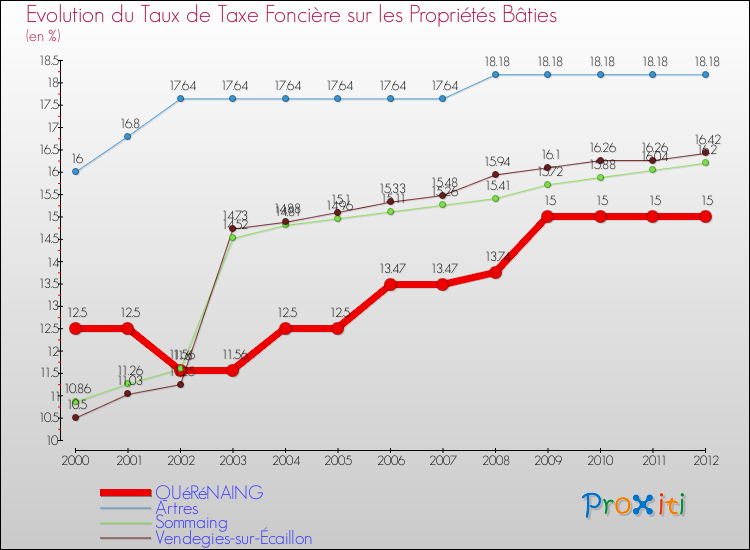 Evolution du taux de la taxe foncière sur le bati pour QUéRéNAING et les communes proches de 2000 à 2012 Comparaison des taux de taxe foncière sur le bati pour QUéRéNAING et les communes voisines de 2000 à 2012