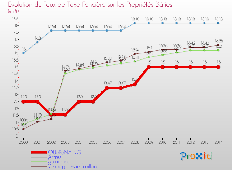 Evolution du taux de la taxe foncière sur le bati pour QUéRéNAING et les communes proches de 2000 à 2014 Comparaison des taux de taxe foncière sur le bati pour QUéRéNAING et les communes voisines de 2000 à 2014