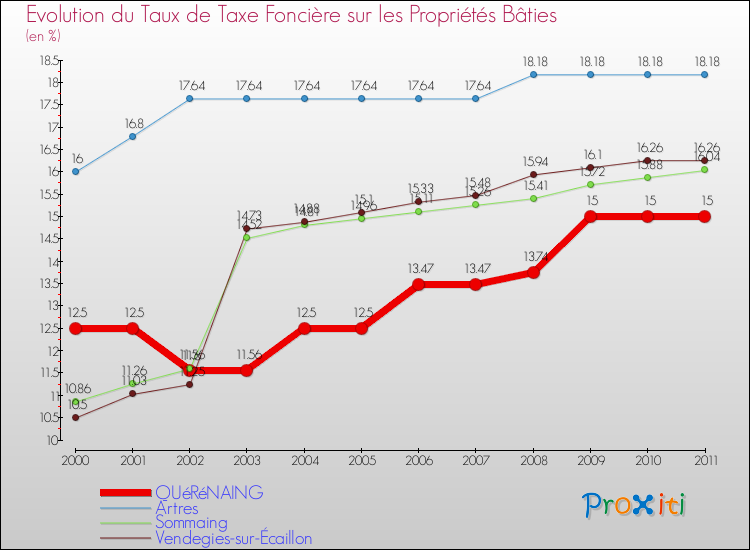 Evolution du taux de la taxe foncière sur le bati pour QUéRéNAING et les communes proches Comparaison des taux de taxe foncière sur le bati pour QUéRéNAING et les communes voisines
