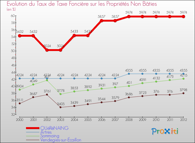 Evolution du taux de la taxe foncière sur les immeubles et terrains non batis pour QUéRéNAING et les communes proches de 2000 à 2012 Comparaison des taux de la taxe foncière sur les immeubles et terrains non batis pour QUéRéNAING et les communes voisines de 2000 à 2012