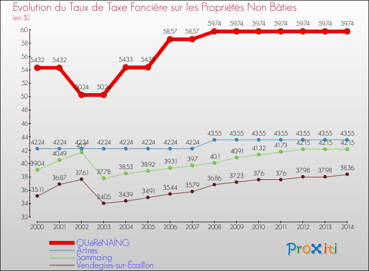 Evolution du taux de la taxe foncière sur les immeubles et terrains non batis pour QUéRéNAING et les communes proches de 2000 à 2014 Comparaison des taux de la taxe foncière sur les immeubles et terrains non batis pour QUéRéNAING et les communes voisines de 2000 à 2014
