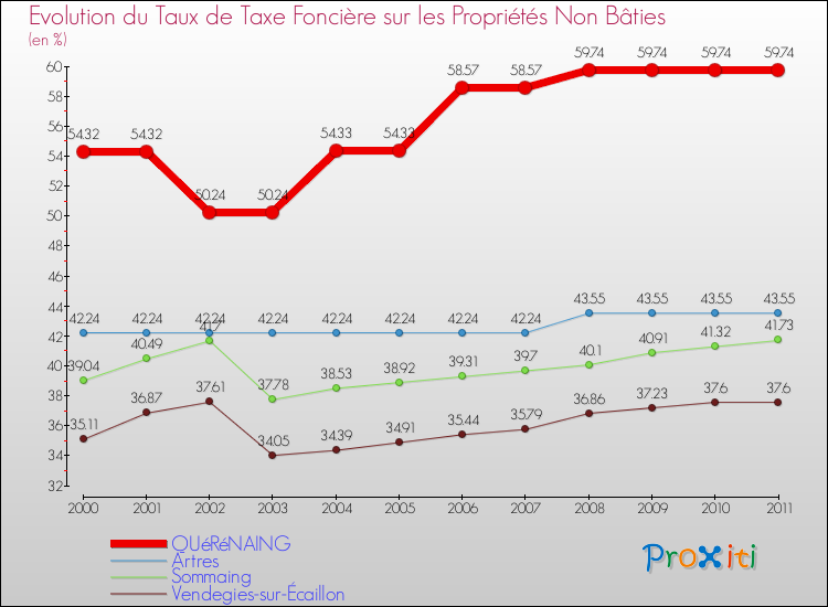 Evolution du taux de la taxe foncière sur les immeubles et terrains non batis pour QUéRéNAING et les communes proches Comparaison des taux de la taxe foncière sur les immeubles et terrains non batis pour QUéRéNAING et les communes voisines