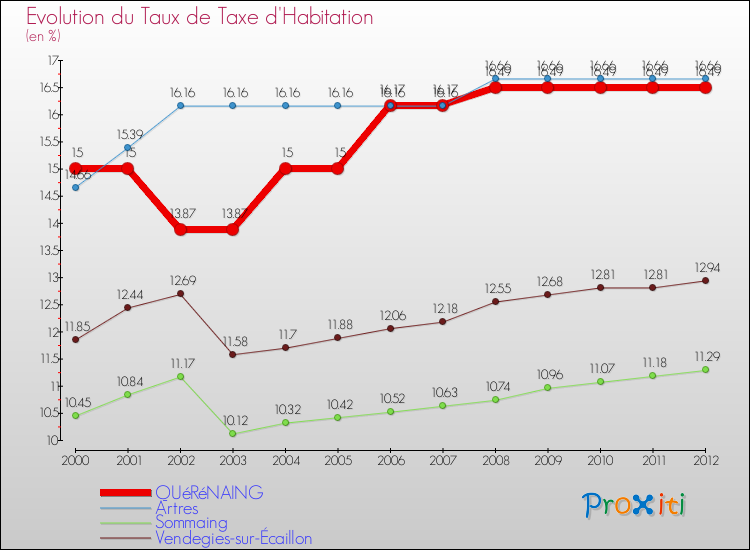 Evolution du taux de la taxe d'habitation pour QUéRéNAING et les communes proches Comparaison des taux de la taxe d'habitation pour QUéRéNAING et les communes voisines