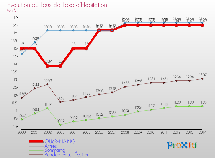 Evolution du taux de la taxe d'habitation pour QUéRéNAING et les communes proches de 2000 à 2014 Comparaison des taux de la taxe d'habitation pour QUéRéNAING et les communes voisines de 2000 à 2014