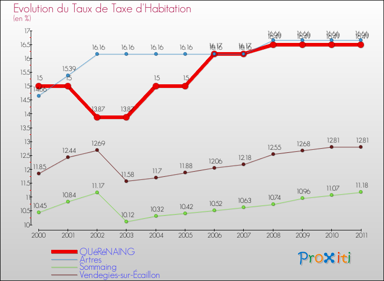 Evolution du taux de la taxe d'habitation pour QUéRéNAING et les communes proches Comparaison des taux de la taxe d'habitation pour QUéRéNAING et les communes voisines